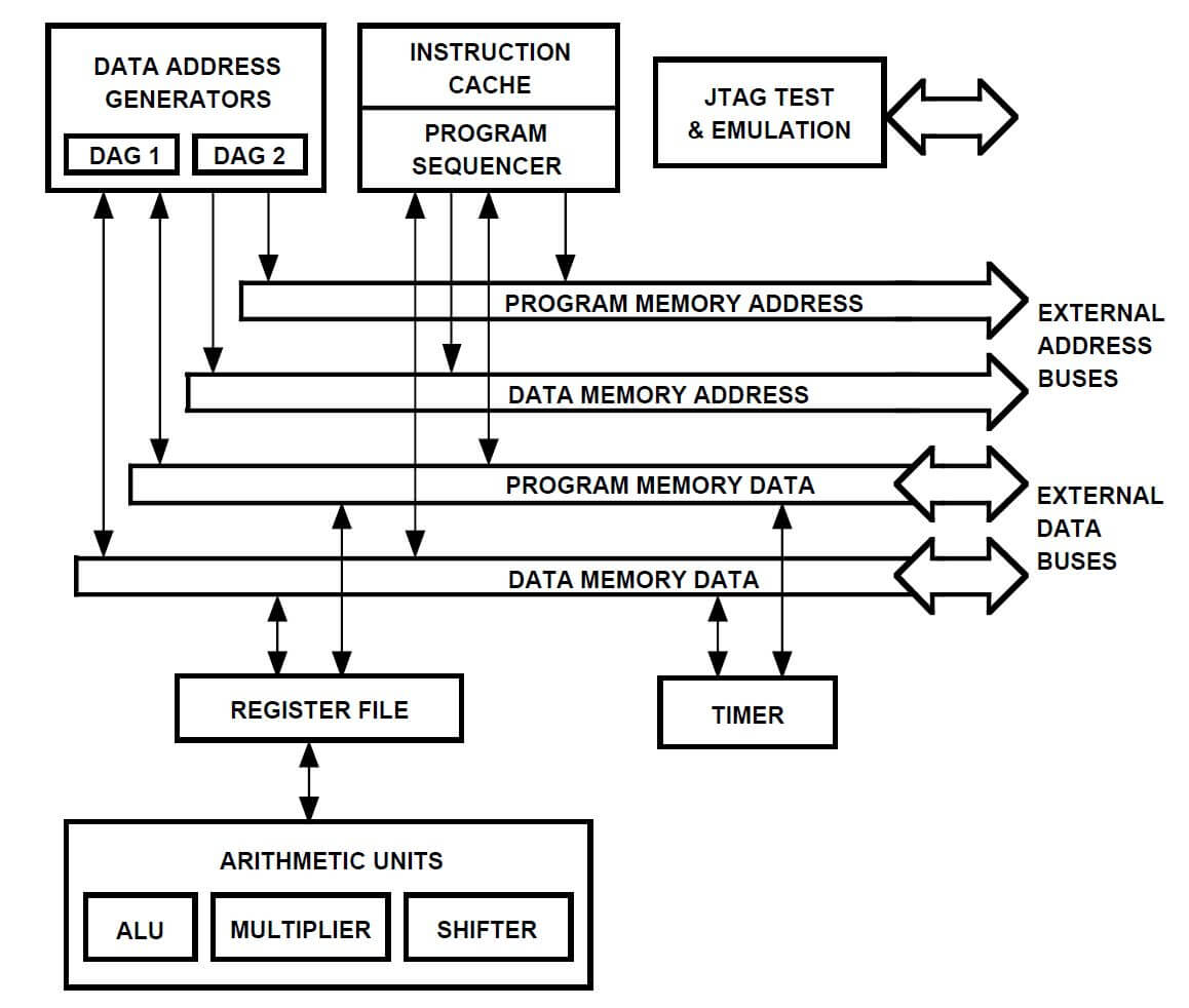 ADSP-21020 SHARC core 