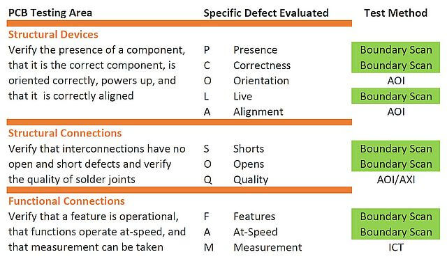 PCOLA Test Methods and Coverage